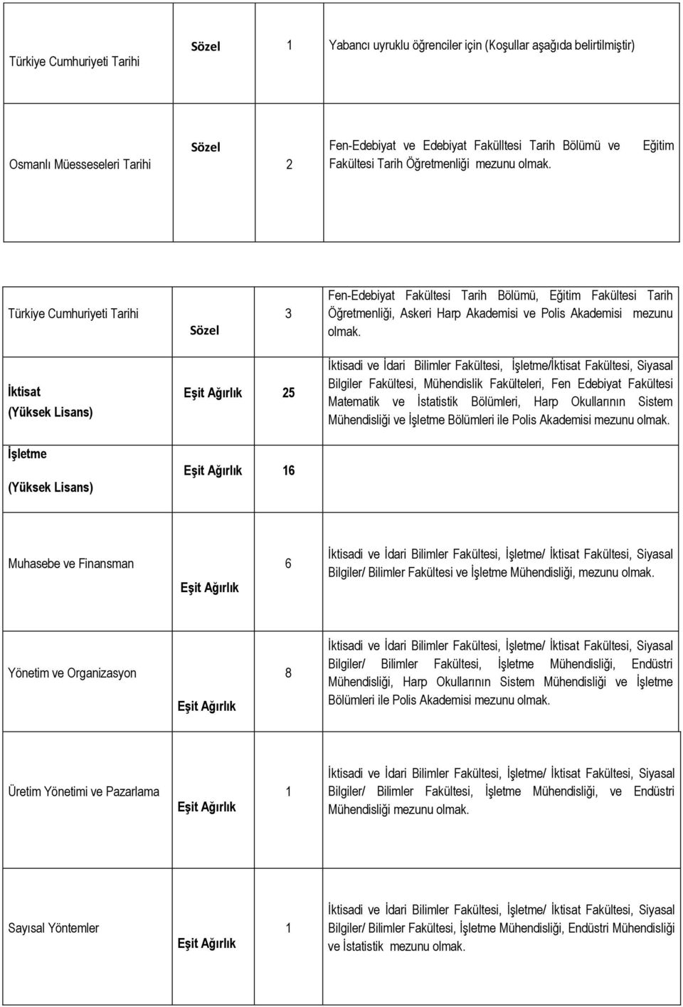 İktisat İşletme 25 6 İktisadi ve İdari Bilimler Fakültesi, İşletme/İktisat Fakültesi, Siyasal Bilgiler Fakültesi, Mühendislik Fakülteleri, Fen Edebiyat Fakültesi Matematik ve İstatistik Bölümleri,