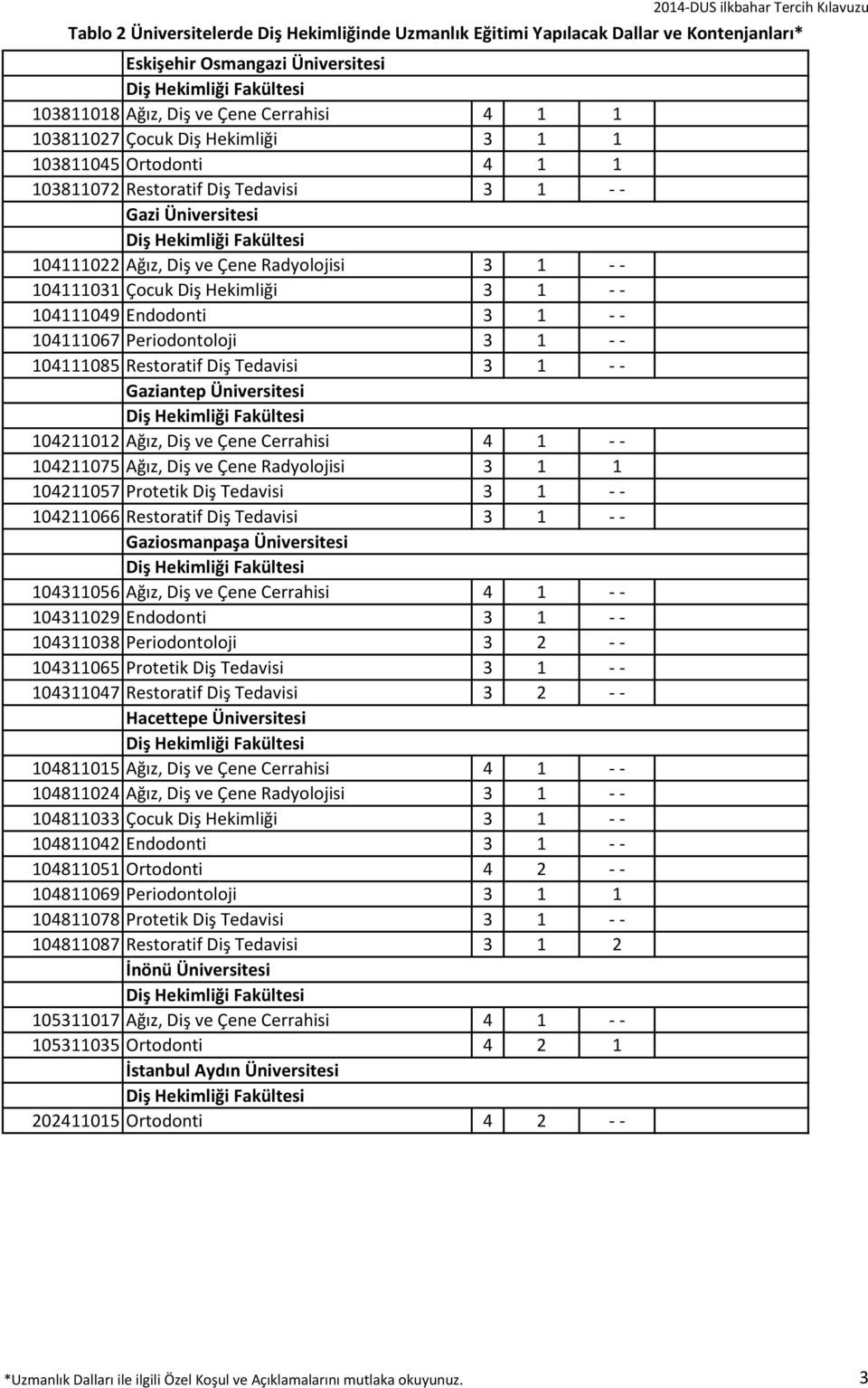 Üniversitesi 104211012 Ağız, Diş ve Çene Cerrahisi 4 1 - - 104211075 Ağız, Diş ve Çene Radyolojisi 3 1 1 104211057 Protetik Diş Tedavisi 3 1 - - 104211066 Restoratif Diş Tedavisi 3 1 - -