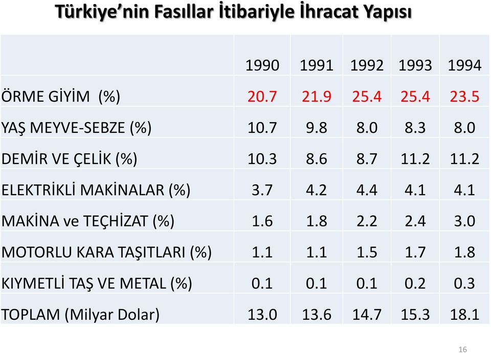 2 ELEKTRİKLİ MAKİNALAR (%) 3.7 4.2 4.4 4.1 4.1 MAKİNA ve TEÇHİZAT (%) 1.6 1.8 2.2 2.4 3.