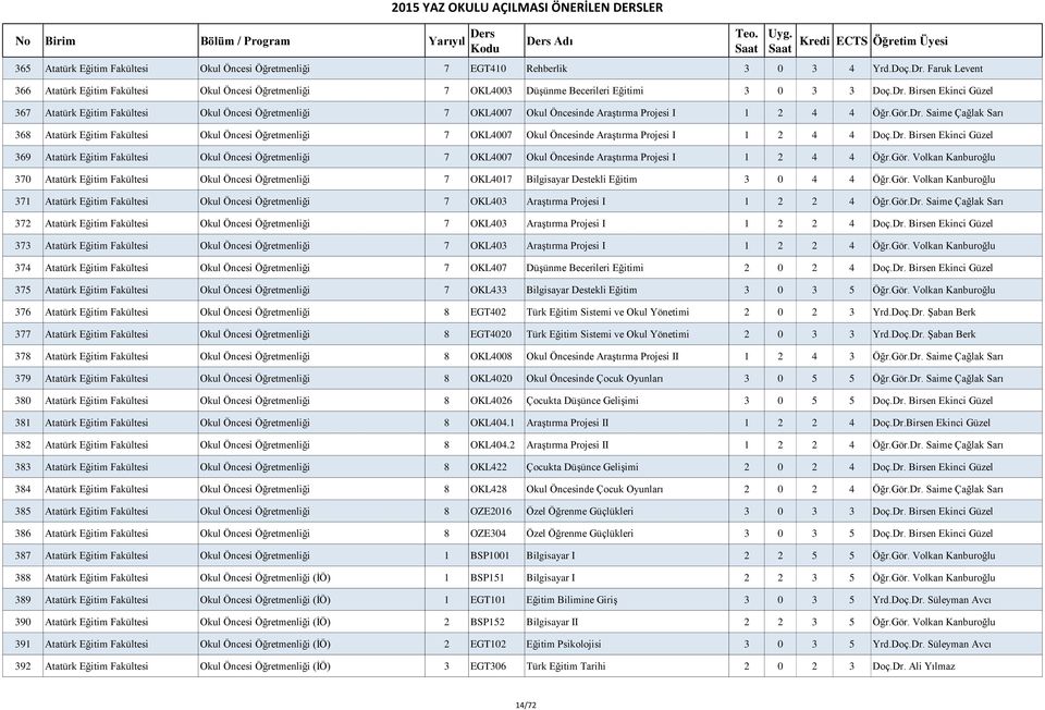 Birsen Ekinci Güzel 367 Atatürk Eğitim Fakültesi Okul Öncesi Öğretmenliği 7 OKL4007 Okul Öncesinde Araştırma Projesi I 1 2 4 4 Öğr.Gör.Dr.