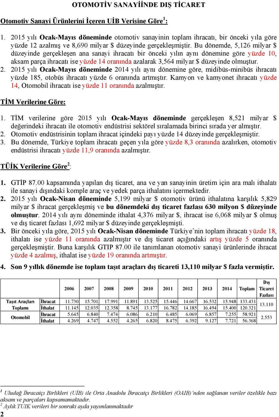 Bu dönemde, 5,126 milyar $ düzeyinde gerçekleşen ana sanayi ihracatı bir önceki yılın aynı dönemine göre yüzde 10, aksam parça ihracatı ise yüzde 14 oranında azalarak 3,564 milyar $ düzeyinde