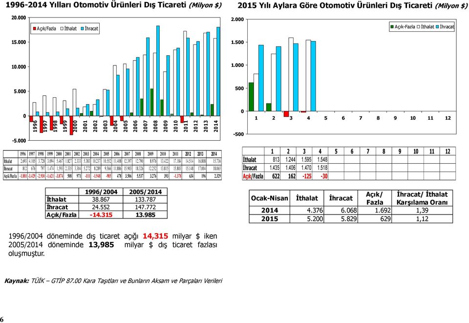 000 1996 1997 1998 1999 2000 2001 2002 2003 2004 2005 2006 2007 2008 2009 2010 2011 2012 1996 1997 1998 1999 2000 2001 2002 2003 2004 2005 2006 2007 2008 2009 2010 2011 2012 2013 2014 İthalat 2.693 4.