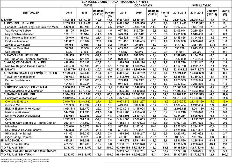 968 482.190-11,2 4,5 2.922.279 2.583.763-11,6 4,2 6.897.434 6.377.158-7,5 4,2 Yaş Meyve ve Sebze 188.105 161.794-14,0 1,5 977.590 813.759-16,8 1,3 2.409.944 2.230.