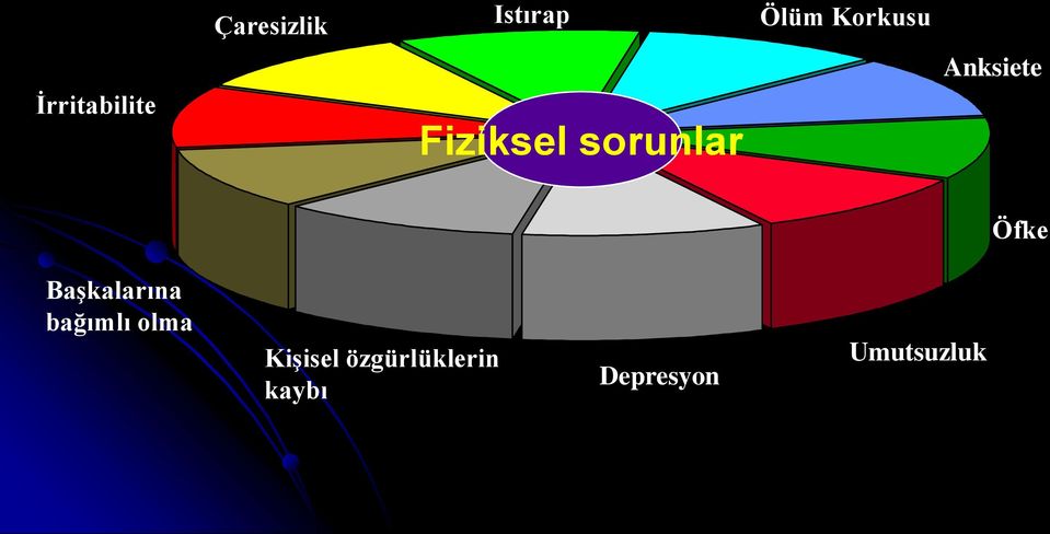 Anksiete Öfke Başkalarına bağımlı