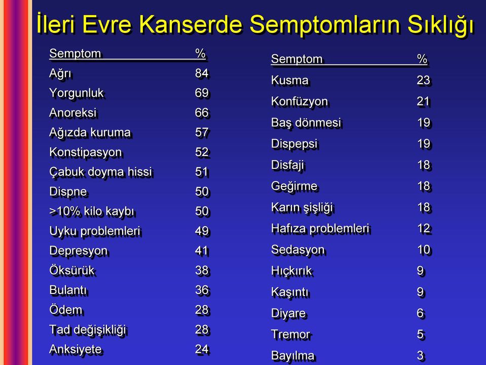 Bulantı 36 Ödem 28 Tad değişikliği 28 Anksiyete 24 Semptom % Kusma 23 Konfüzyon 21 Baş dönmesi 19 Dispepsi 19