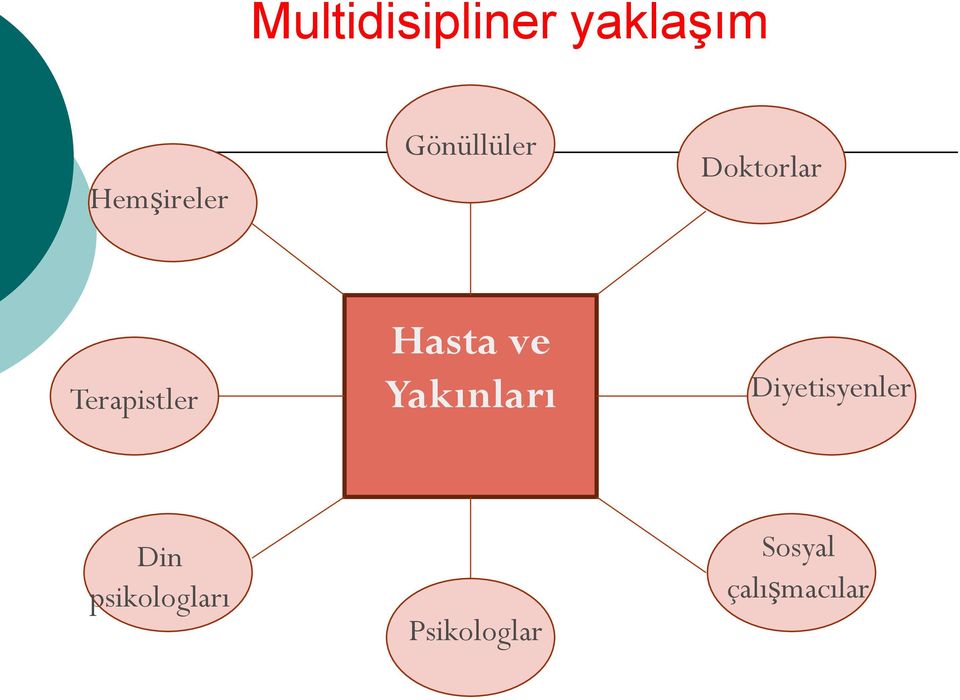 Hasta ve Yakınları Diyetisyenler Din