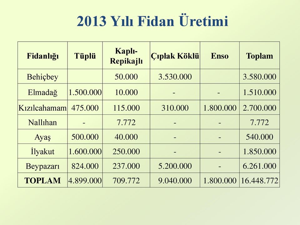 700.000 Nallıhan - 7.772 - - 7.772 Ayaş 500.000 40.000 - - 540.000 İlyakut 1.600.000 250.000 - - 1.850.