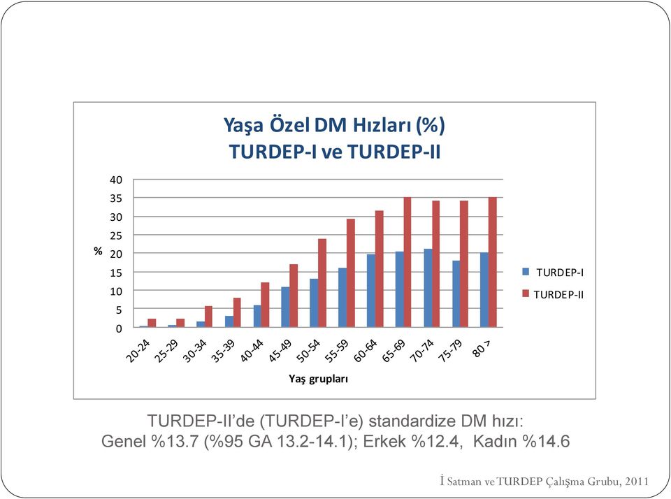 (TURDEP-I e) standardize DM hızı: Genel %13.7 (%95 GA 13.