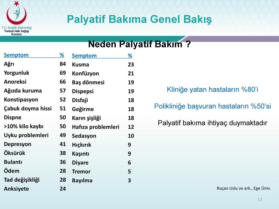 Semptom % Kusma 23 Konfüzyon 21 Baş dönmesi 19 Dispepsi 19 Disfaji 18 Geğirme 18 Karın şişliği 18 Hafıza problemleri 12 Sedasyon 10 Hıçkırık 9