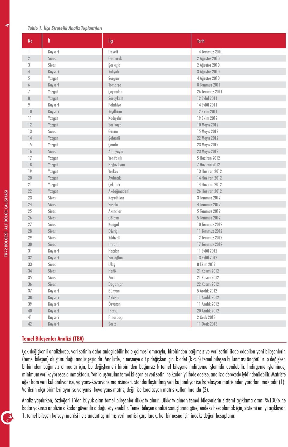 Ağustos 2010 6 Kayseri Tomarza 8 Temmuz 2011 7 Yozgat Çayıralan 26 Temmuz 2011 8 Yozgat Saraykent 12 Eylül 2011 9 Kayseri Felahiye 14 Eylül 2011 10 Kayseri Yeşilhisar 12 Ekim 2011 11 Yozgat Kadışehri