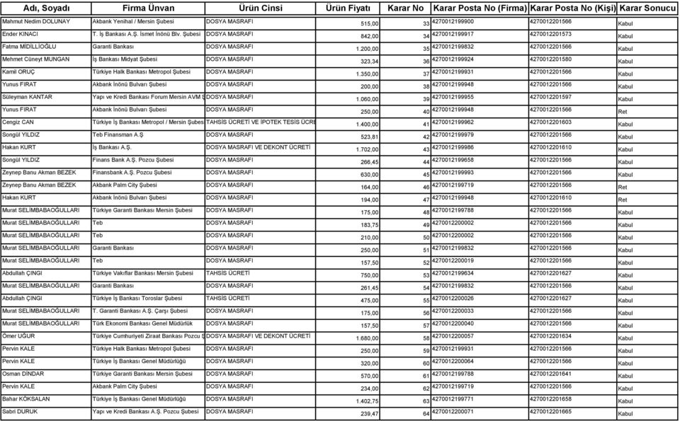 FIRAT Akbank İnönü Bulvarı Şubesi DOSYA MASRAFI Süleyman KANTAR Yapı ve Kredi Bankası Forum Mersin AVM Şubesi DOSYA MASRAFI Yunus FIRAT Akbank İnönü Bulvarı Şubesi DOSYA MASRAFI Cengiz CAN Türkiye İş