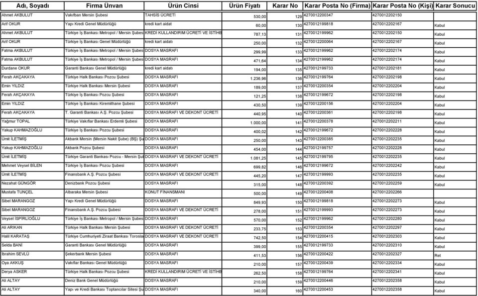 Mersin Şubesi DOSYA MASRAFI Durdane OKUR Garanti Bankası Genel Müdürlüğü kredi kart aidatı Ferah AKÇAKAYA Türkiye Halk Bankası Pozcu Şubesi DOSYA MASRAFI Emin YILDIZ Türkiye Halk Bankası Mersin