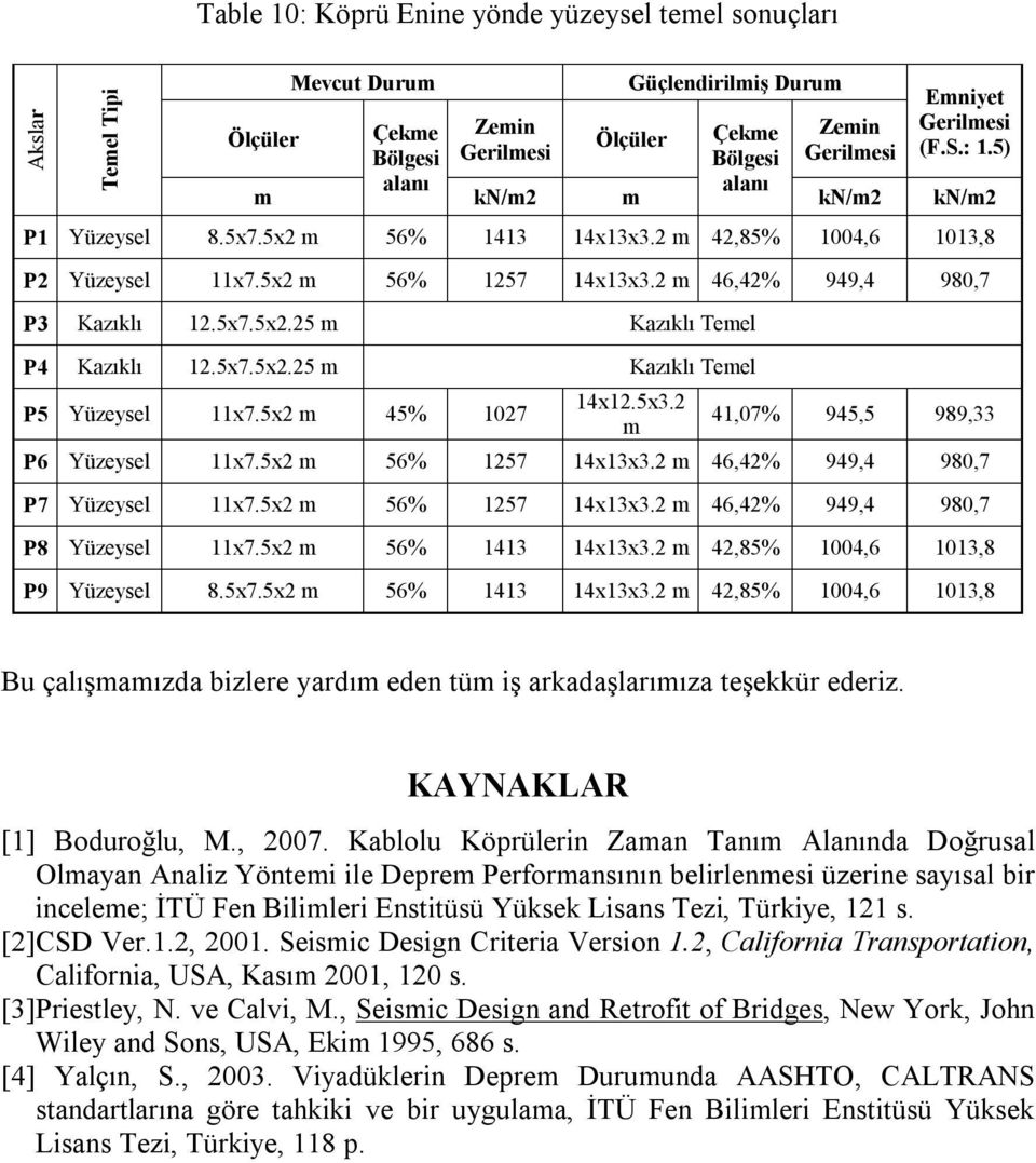 5x7.5x2.25 m Kazıklı Temel P5 Yüzeysel 11x7.5x2 m 45% 1027 14x12.5x3.2 m 41,07% 945,5 989,33 P6 Yüzeysel 11x7.5x2 m 56% 1257 14x13x3.2 m 46,42% 949,4 980,7 P7 Yüzeysel 11x7.5x2 m 56% 1257 14x13x3.2 m 46,42% 949,4 980,7 P8 Yüzeysel 11x7.