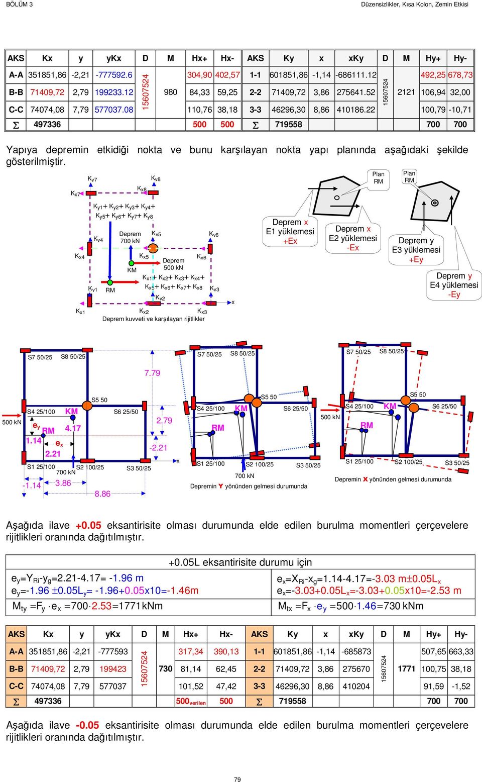 22 15607524 100,79-10,71 497336 500 500 719558 700 700 Yapıya depremin etkidiği nokta ve bunu karşılayan nokta yapı planında aşağıdaki şekilde gösterilmiştir.