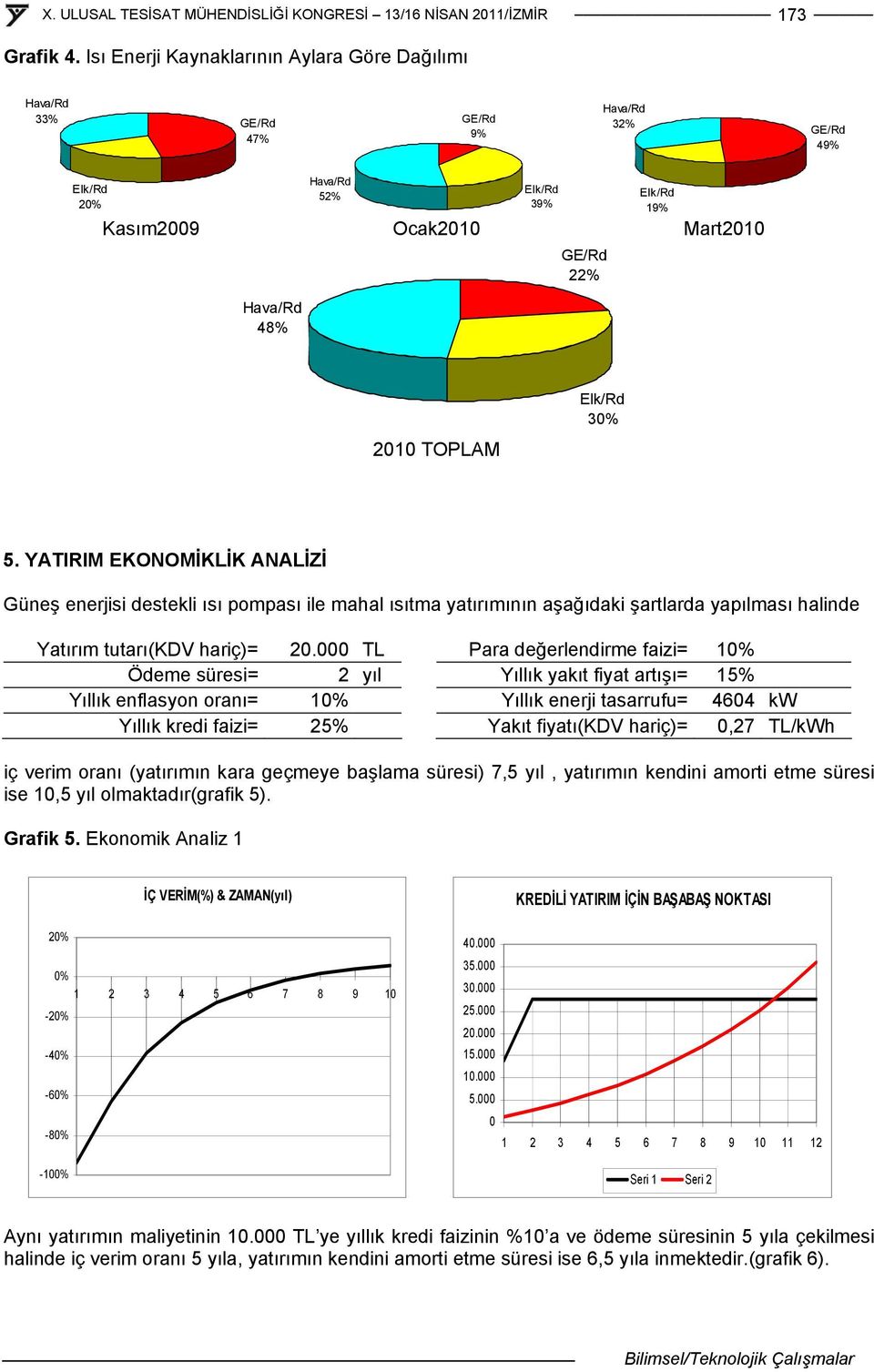 TOPLAM Elk/Rd 30% 5. YATIRIM EKONOMİKLİK ANALİZİ Güneş enerjisi destekli ısı pompası ile mahal ısıtma yatırımının aşağıdaki şartlarda yapılması halinde Yatırım tutarı(kdv hariç)= 20.