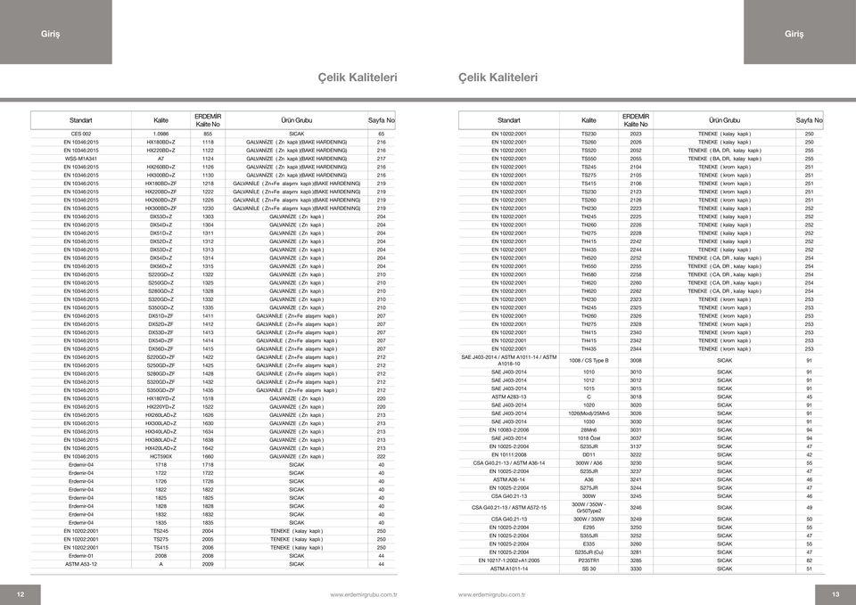 kaplı )(BAKE HARDENING) 217 EN 10346:2015 HX260BD+Z 1126 GALVANİZE ( Zn kaplı )(BAKE HARDENING) 216 EN 10346:2015 HX300BD+Z 1130 GALVANİZE ( Zn kaplı )(BAKE HARDENING) 216 EN 10346:2015 HX180BD+ZF