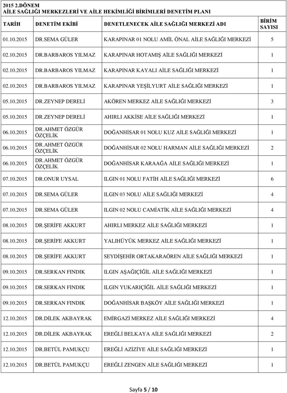 10.2015 DR.ONUR UYSAL ILGIN 01 NOLU FATİH AİLE SAĞLIĞI 6 07.10.2015 DR.SEMA GÜLER ILGIN 03 NOLU AİLE SAĞLIĞI 4 07.10.2015 DR.SEMA GÜLER ILGIN 02 NOLU CAMİATİK AİLE SAĞLIĞI 4 08.10.2015 DR.ŞERİFE AKKURT AHIRLI MERKEZ AİLE SAĞLIĞI 1 08.