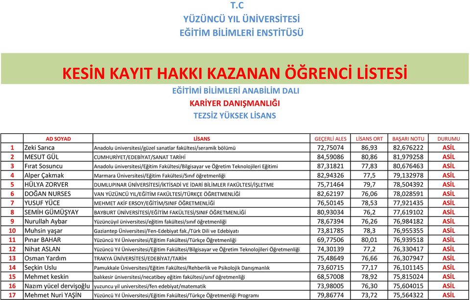 81,979258 ASİL 3 Fırat Sosuncu Anadolu üniversitesi/eğitim Fakültesi/Bilgisayar ve Öğretim Teknolojileri Eğitimi 87,31821 77,83 80,676463 ASİL 4 Alper Çakmak Marmara Üniversitesi/Eğitim