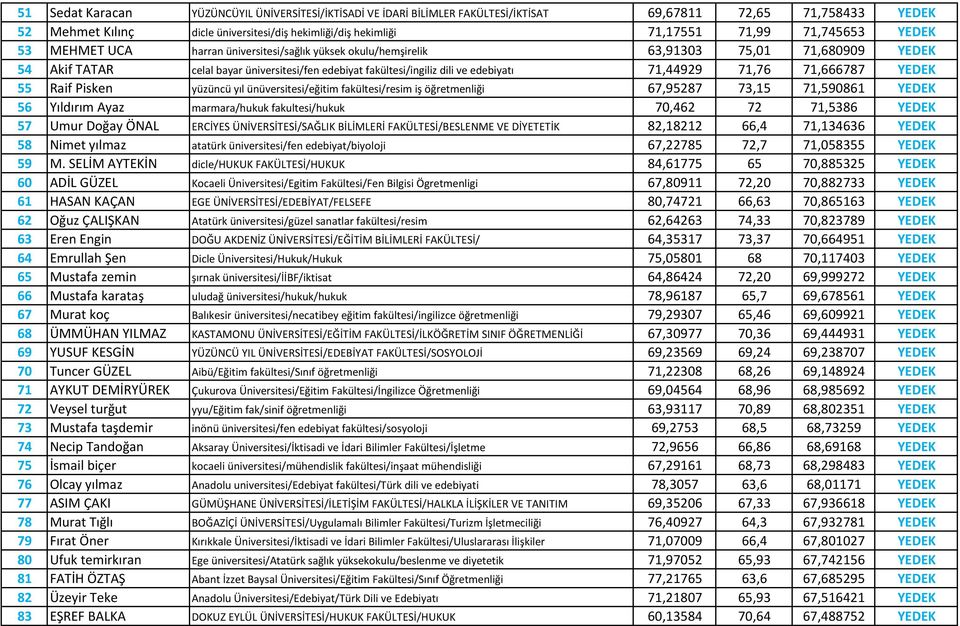 71,44929 71,76 71,666787 YEDEK 55 Raif Pisken yüzüncü yıl ünüversitesi/eğitim fakültesi/resim iş öğretmenliği 67,95287 73,15 71,590861 YEDEK 56 Yıldırım Ayaz marmara/hukuk fakultesi/hukuk 70,462 72