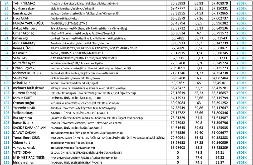 ANADOLU/İŞLETME/İŞLETME 63,48794 68,5 66,996382 YEDEK 89 Aykut Allahverdi Selçuk Üniversitesi/Mühendislik Fakültesi/Harita Mühendisliği 75,52712 63,13 66,849136 YEDEK 90 Ömer Akonaç YüzüncüYıl