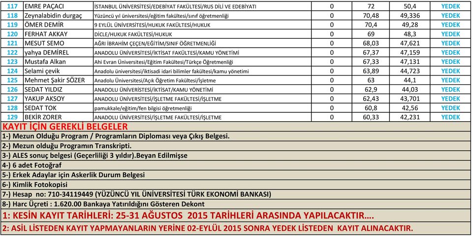 ÖĞRETMENLİĞİ 0 68,03 47,621 YEDEK 122 yahya DEMİREL ANADOLU ÜNİVERSİTESİ/İKTİSAT FAKÜLTESİ/KAMU YÖNETİMİ 0 67,37 47,159 YEDEK 123 Mustafa Alkan Ahi Evran Üniversitesi/Eğitim Fakültesi/Türkçe