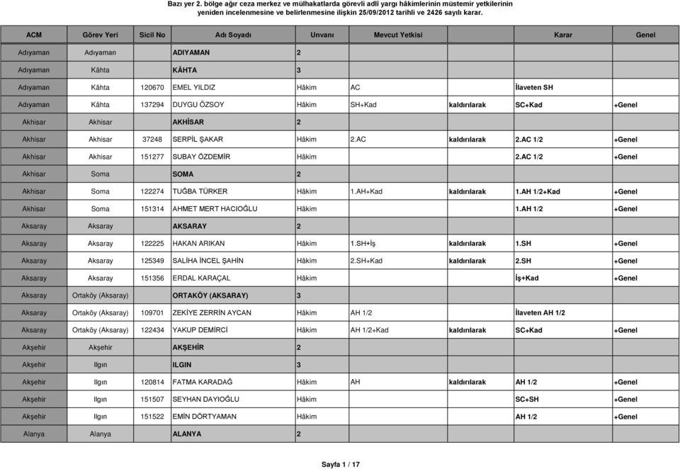 AC 1/2 +Genel Akhisar Soma SOMA 2 Akhisar Soma 122274 TUĞBA TÜRKER Hâkim 1.AH+Kad kaldırılarak 1.AH 1/2+Kad +Genel Akhisar Soma 151314 AHMET MERT HACIOĞLU Hâkim 1.
