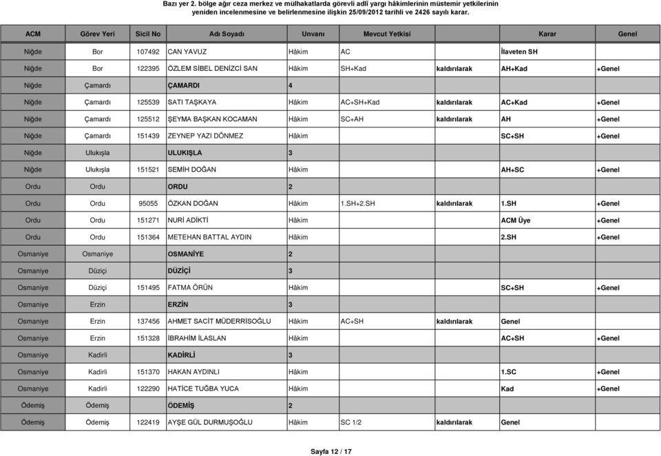 Niğde Ulukışla 151521 SEMİH DOĞAN Hâkim AH+SC +Genel Ordu Ordu ORDU 2 Ordu Ordu 95055 ÖZKAN DOĞAN Hâkim 1.SH+2.SH kaldırılarak 1.