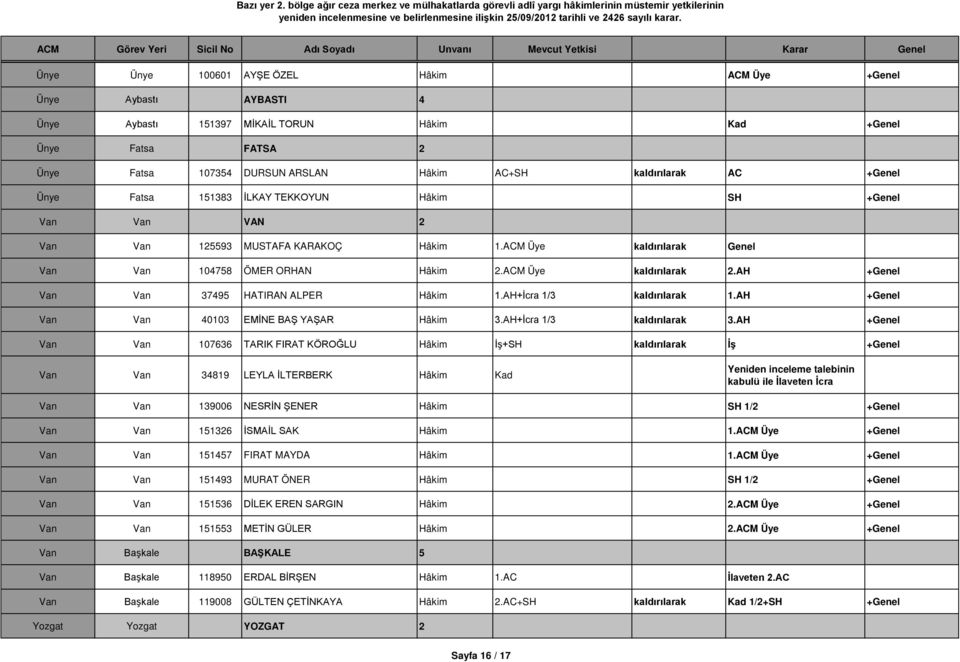 AH +Genel Van Van 37495 HATIRAN ALPER Hâkim 1.AH+İcra 1/3 kaldırılarak 1.AH +Genel Van Van 40103 EMİNE BAŞ YAŞAR Hâkim 3.AH+İcra 1/3 kaldırılarak 3.