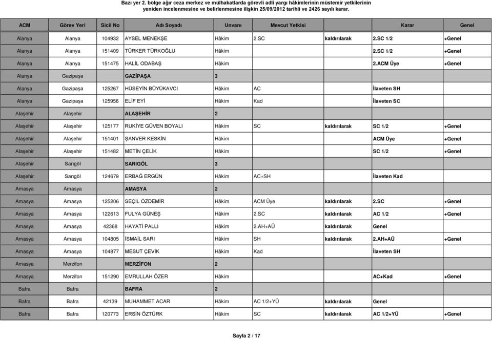 Alaşehir 125177 RUKİYE GÜVEN BOYALI Hâkim SC kaldırılarak SC 1/2 +Genel Alaşehir Alaşehir 151401 ŞANVER KESKİN Hâkim ACM Üye +Genel Alaşehir Alaşehir 151482 METİN ÇELİK Hâkim SC 1/2 +Genel Alaşehir