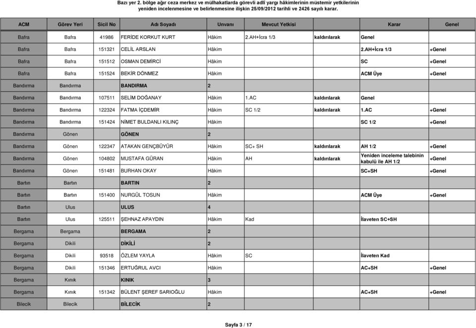 AC kaldırılarak Genel Bandırma Bandırma 122324 FATMA İÇDEMİR Hâkim SC 1/2 kaldırılarak 1.