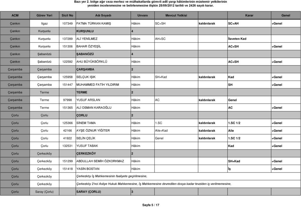 kaldırılarak Kad +Genel Çarşamba Çarşamba 151447 MUHAMMED FATİH YILDIRIM Hâkim SH +Genel Çarşamba Terme TERME 2 Çarşamba Terme 97998 YUSUF ARSLAN Hâkim AC kaldırılarak Genel Çarşamba Terme 151365 ALİ