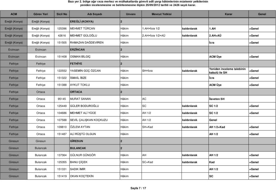 AH+AÜ +Genel Ereğli (Konya) Ereğli (Konya) 151505 RAMAZAN DAĞDEVİREN Hâkim İcra +Genel Erzincan Erzincan ERZİNCAN 2 Erzincan Erzincan 151408 OSMAN BİLGİÇ Hâkim ACM Üye +Genel Fethiye Fethiye FETHİYE