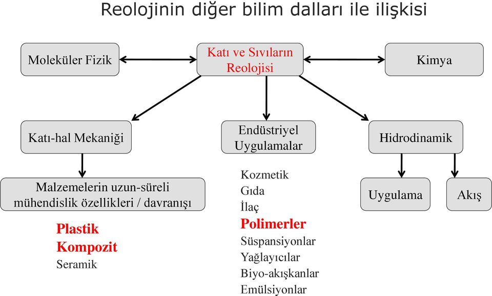 uzun-süreli mühendislik özellikleri / davranışı Plastik Kompozit Seramik Kozmetik