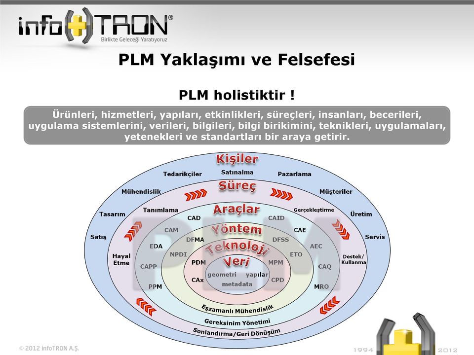 insanları, becerileri, uygulama sistemlerini, verileri,