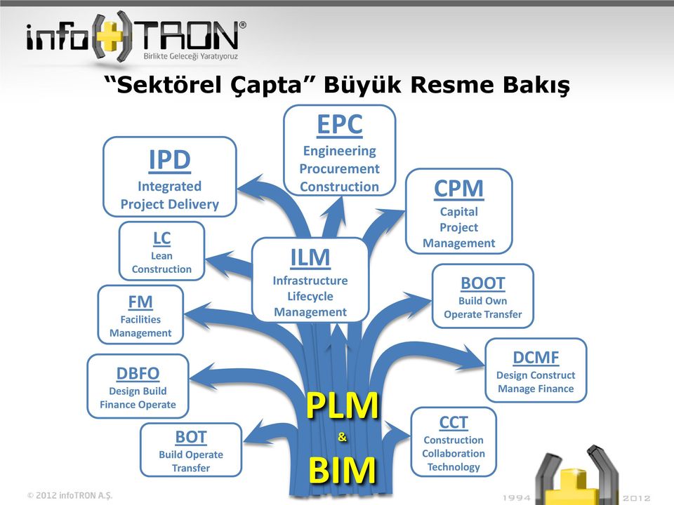 Construction ILM Infrastructure Lifecycle Management PLM & BIM CPM Capital Project Management BOOT