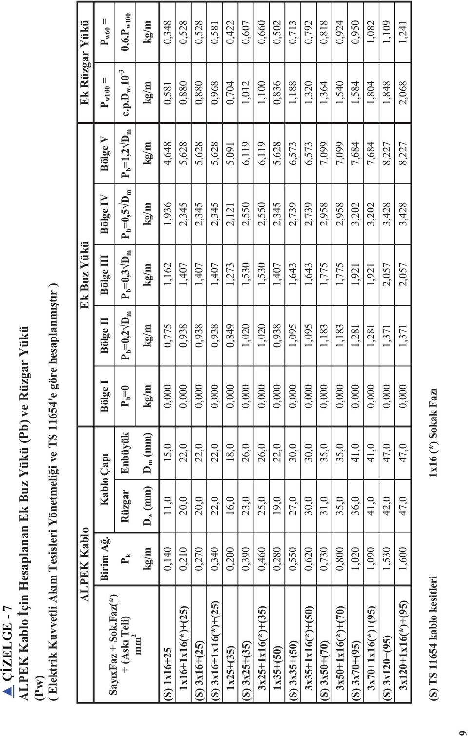Kablo Çapı Bölge I Bölge II Bölge III Bölge IV Bölge V Pw100 = Pw60 = P k Rüzgar Enbüyük P b =0 P b =0,2 D m P b =0,3 D m P b =0,5 D m P b =1,2 D m c.p.d w. 10-3 0,6.