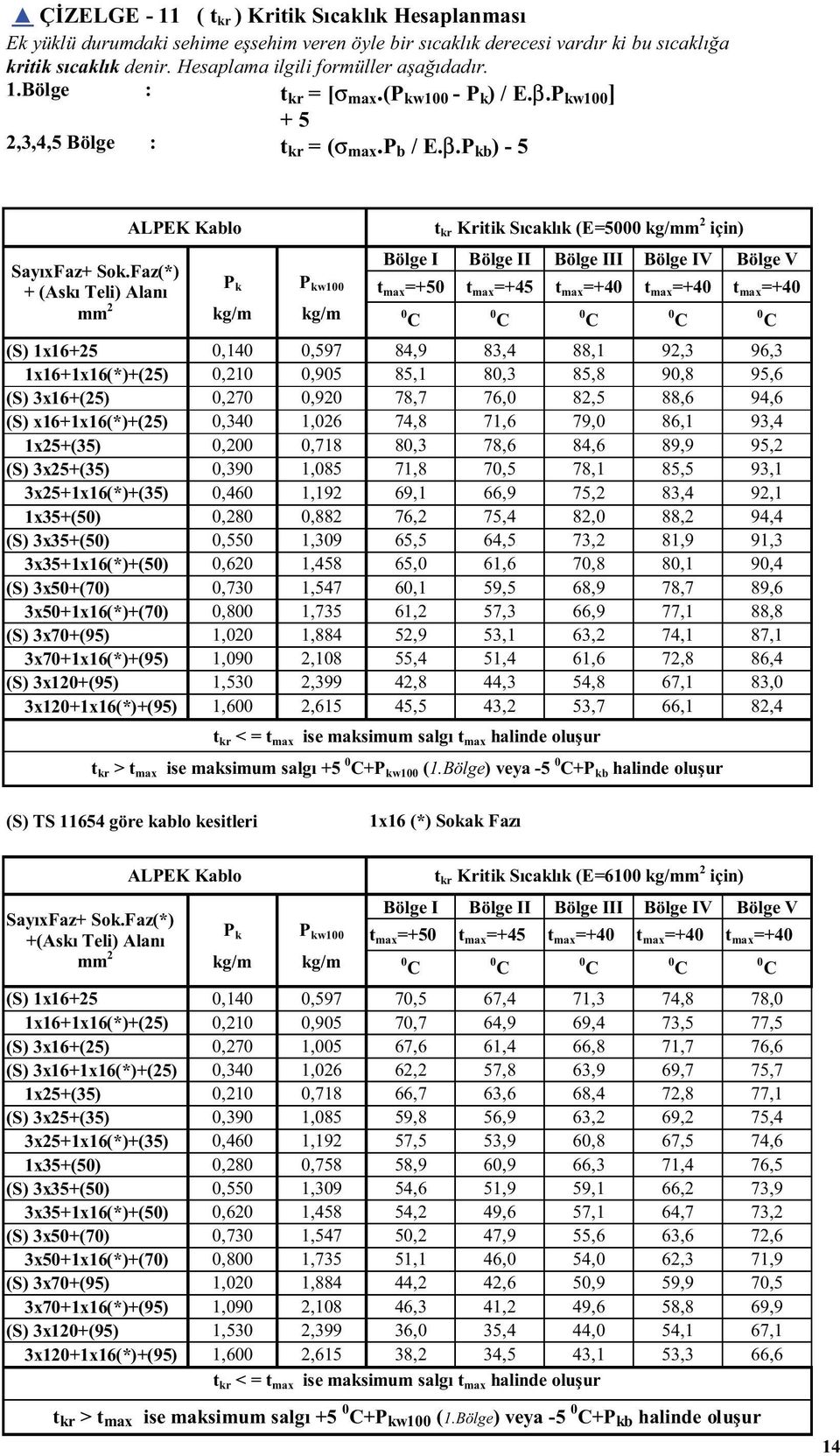 Faz(*) + (Askı Teli) Alanı mm 2 ALPEK Kablo t kr Kritik Sıcaklık (E=5000 kg/mm 2 için) Bölge I Bölge II Bölge III Bölge IV Bölge V P k P kw100 t max =+50 t max =+45 t max =+40 t max =+40 t max =+40