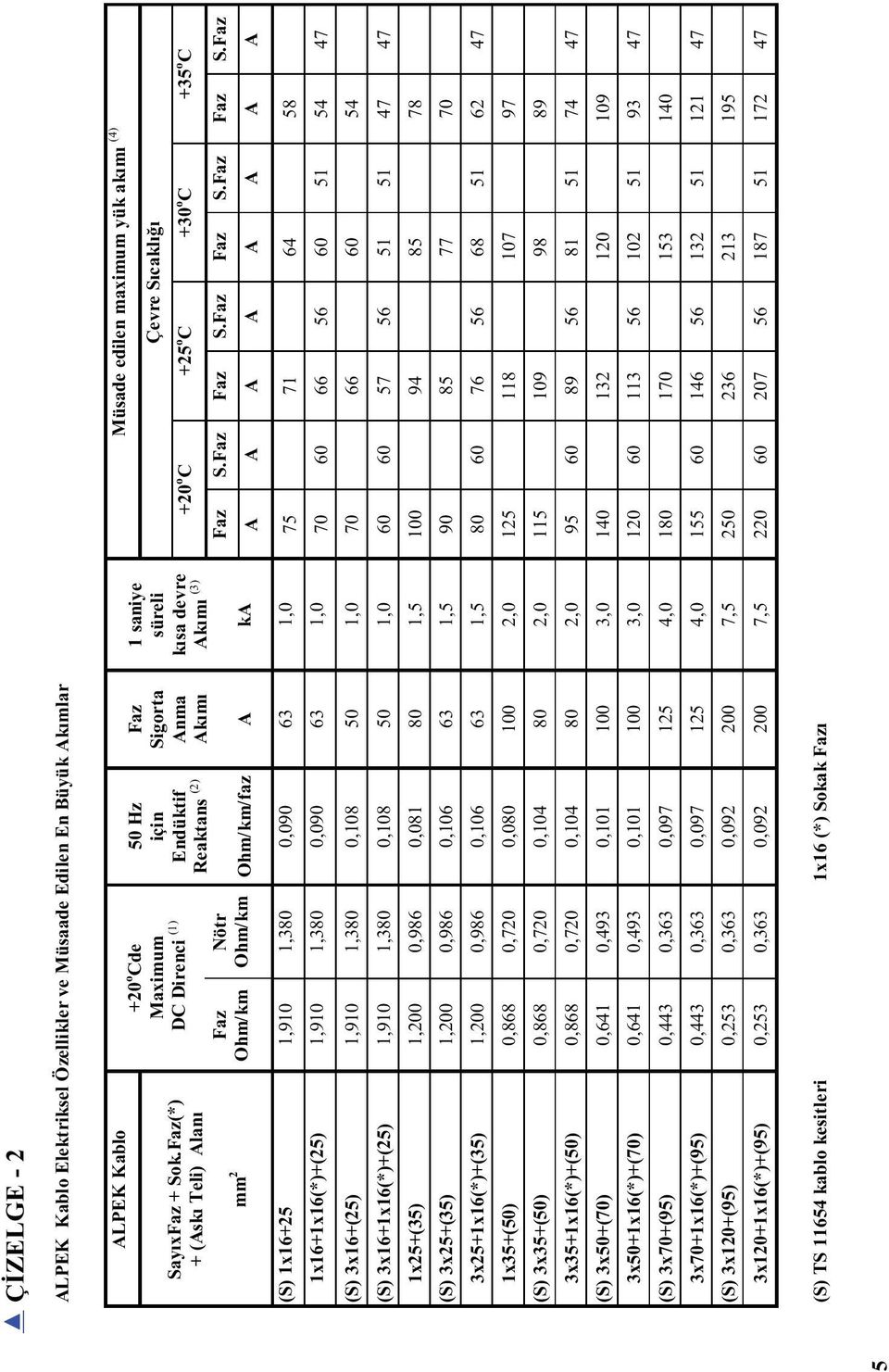 Müsade edilen maximum yük akımı (4) Çevre Sıcaklığı +20 o C +25 o C +30 o C +35 o C Faz S.Faz Faz S.