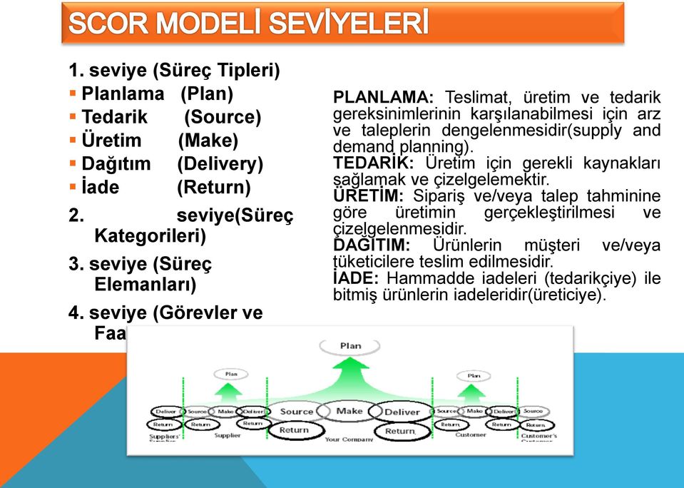 seviye (Görevler ve Faaliyetler) PLANLAMA: Teslimat, üretim ve tedarik gereksinimlerinin karşılanabilmesi için arz ve taleplerin dengelenmesidir(supply and demand