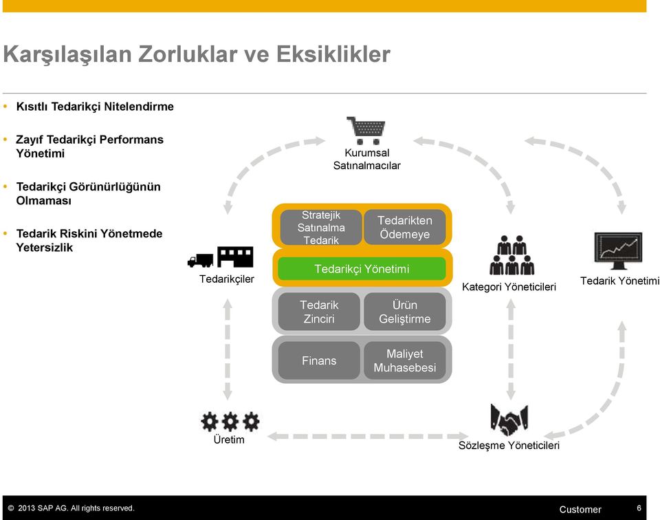 Satınalma Tedarik Tedarikten Ödemeye Tedarikçiler Tedarikçi Yönetimi Kategori Yöneticileri Tedarik Yönetimi