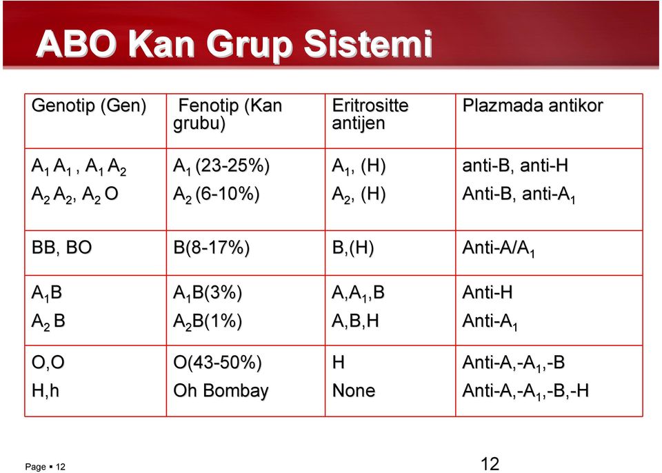 (H) Anti-B, anti-a 1 BB, BO B(8-17%) B,(H) Anti-A/A A/A 1 A 1 B A 1 B(3%) A,A 1,B Anti-H A 2 B A 2