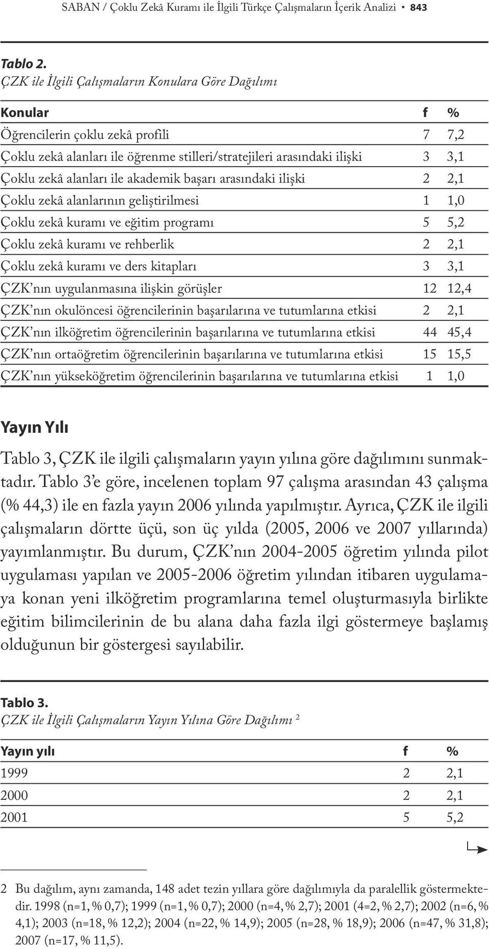 ile akademik başarı arasındaki ilişki 2 2,1 Çoklu zekâ alanlarının geliştirilmesi 1 1,0 Çoklu zekâ kuramı ve eğitim programı 5 5,2 Çoklu zekâ kuramı ve rehberlik 2 2,1 Çoklu zekâ kuramı ve ders