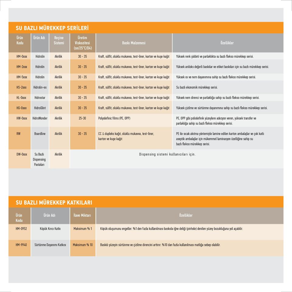 HM-2xxx Hidrolin Akrilik 30-35 Kraſt, sülfit, oluklu mukavva, test-liner, karton ve kuşe kağıt Yüksek aniloks değerli baskılar ve etiket baskıları için su bazlı mürekkep serisi.