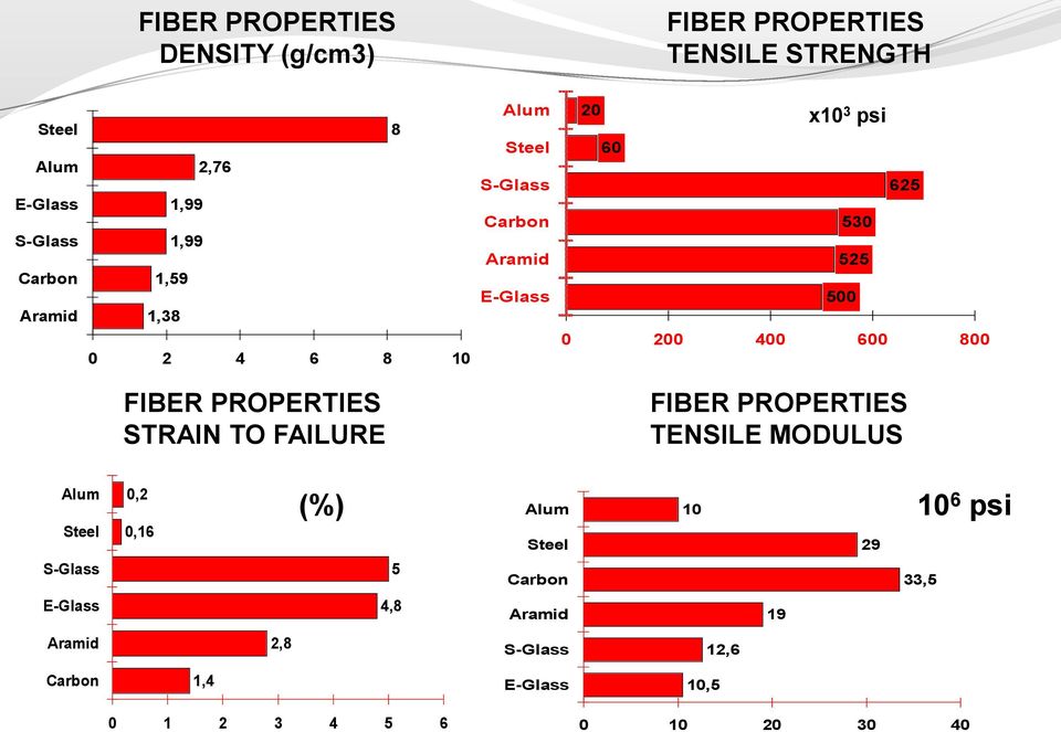800 FIBER PROPERTIES STRAIN TO FAILURE FIBER PROPERTIES TENSILE MODULUS Alum Steel S-Glass E-Glass Aramid 0,2 0,16 (%)