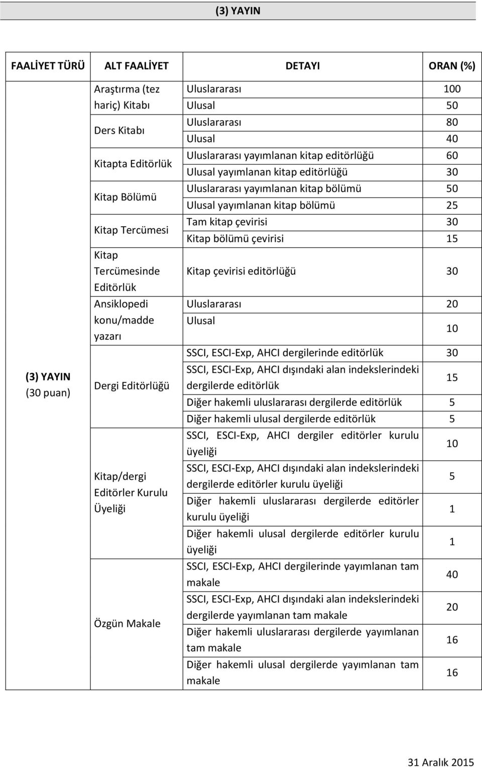 kitap editörlüğü 30 Uluslararası yayımlanan kitap bölümü 50 Ulusal yayımlanan kitap bölümü 25 Tam kitap çevirisi 30 Kitap bölümü çevirisi 15 Kitap çevirisi editörlüğü 30 Uluslararası 20 Ulusal SSCI,