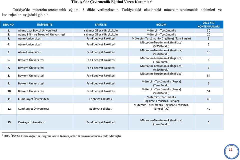 Abant İzzet Baysal Üniversitesi Yabancı Diller Yüksekokulu Mütercim-Tercümanlık 30 2. Adana Bilim ve Teknoloji Üniversitesi Yabancı Diller Yüksekokulu Mütercim-Tercümanlık 20 3.