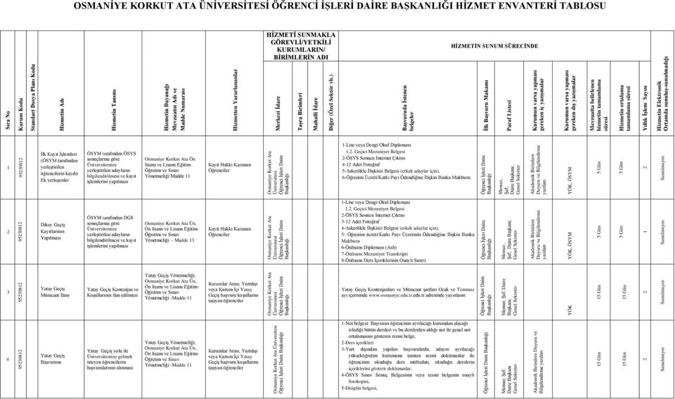 ) Başvuruda İstenen belgeler HİZMETİN SUNUM SÜRECİNDE İlk Başvuru Makamı Paraf Listesi Kurumun varsa yapması gereken iç yazışmalar Kurumun varsa yapması gereken dış yazışmalar Mevzuatta belirlenen