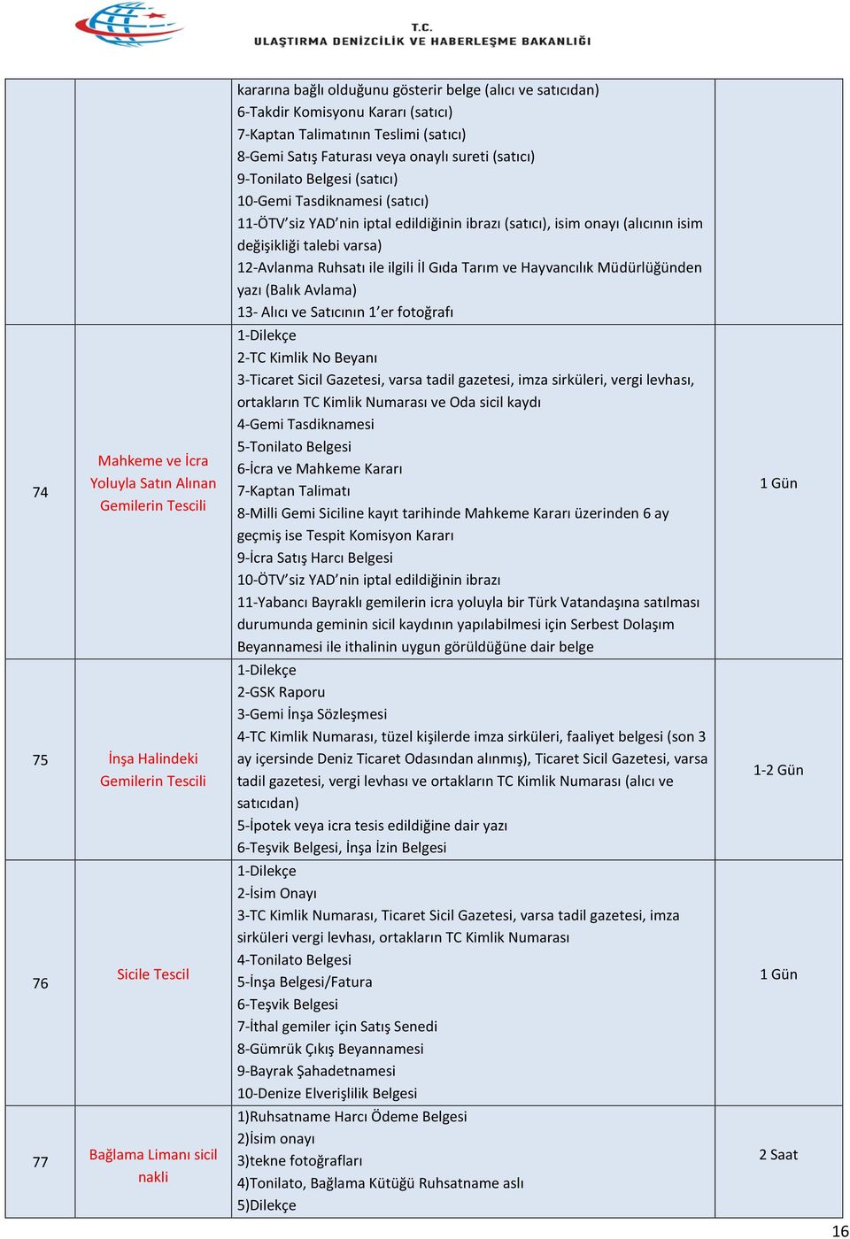 Hayvancılık Müdürlüğünden yazı (Balık Avlama) 13- Alıcı ve Satıcının 1 er fotoğrafı 74 Mahkeme ve İcra Yoluyla Satın Alınan Gemilerin Tescili 1-Dilekçe 2-TC Kimlik No Beyanı 3-Ticaret Sicil Gazetesi,