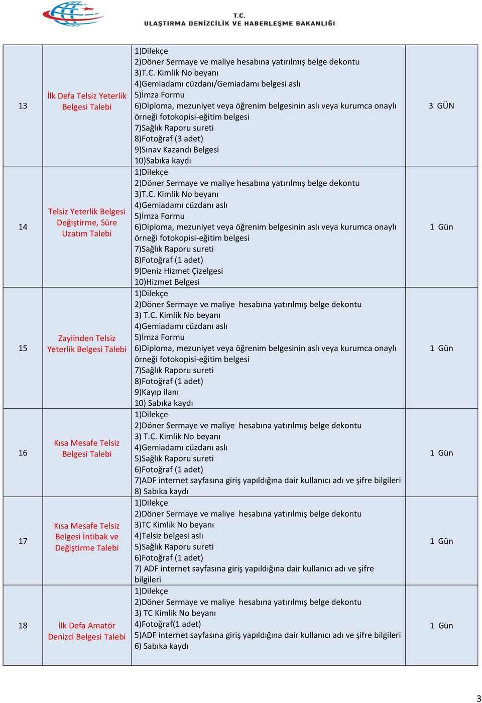 Kimlik No beyanı 4)Gemiadamı cüzdanı/gemiadamı belgesi aslı 5)İmza Formu 6)Diploma, mezuniyet veya öğrenim belgesinin aslı veya kurumca onaylı örneği fotokopisi-eğitim belgesi 7)Sağlık Raporu sureti