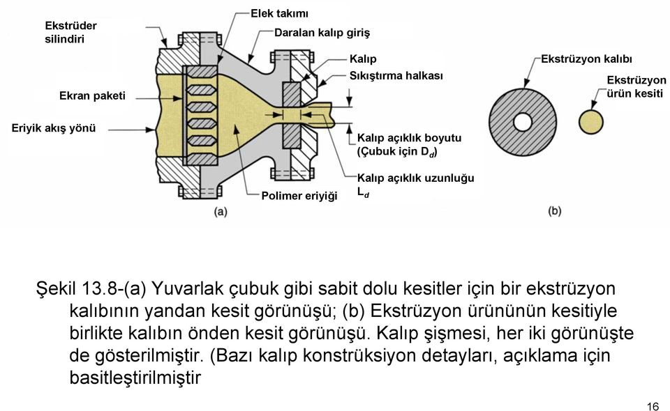 8-(a) Yuvarlak çubuk gibi sabit dolu kesitler için bir ekstrüzyon kalıbının yandan kesit görünüşü; (b) Ekstrüzyon ürününün kesitiyle